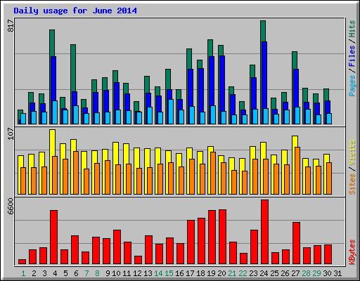 Daily usage for June 2014