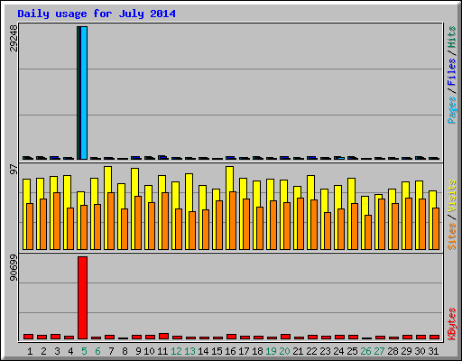 Daily usage for July 2014