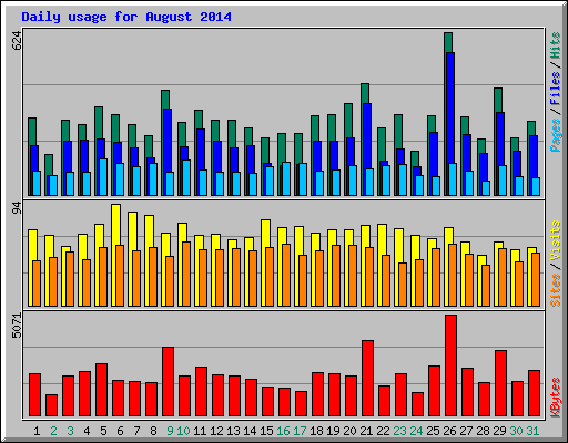 Daily usage for August 2014
