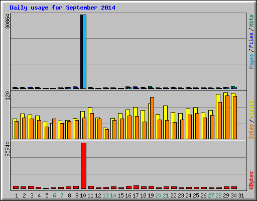 Daily usage for September 2014
