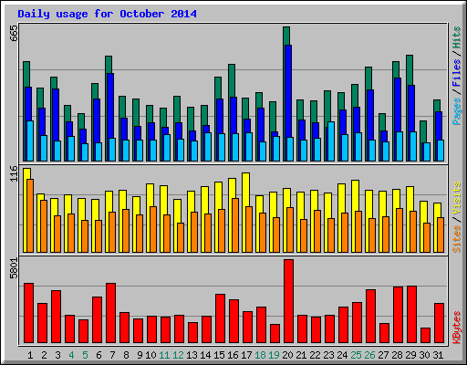 Daily usage for October 2014