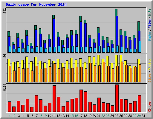 Daily usage for November 2014