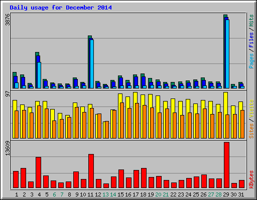 Daily usage for December 2014
