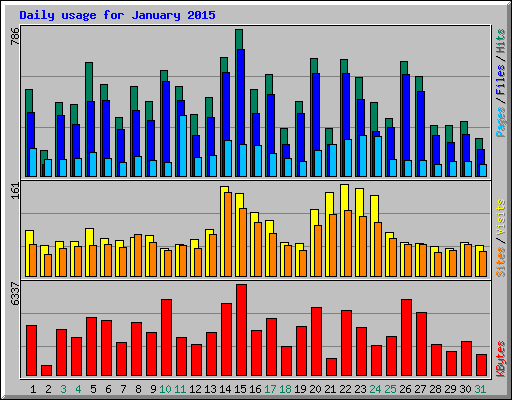 Daily usage for January 2015
