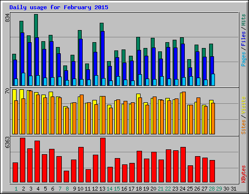 Daily usage for February 2015
