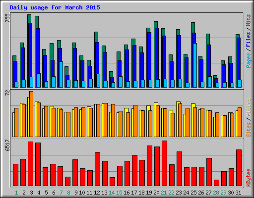 Daily usage for March 2015