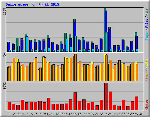 Daily usage for April 2015