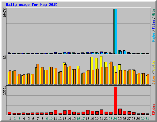 Daily usage for May 2015
