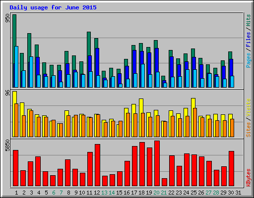 Daily usage for June 2015