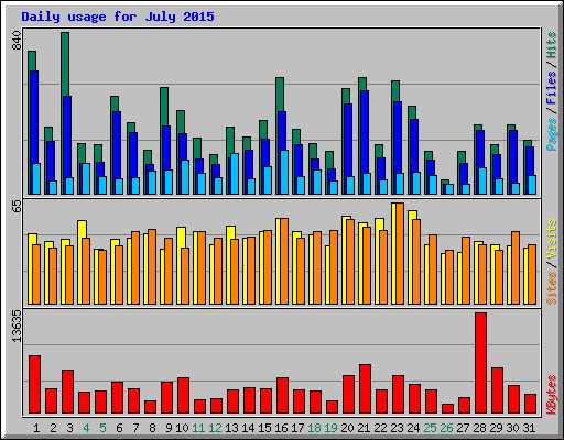 Daily usage for July 2015