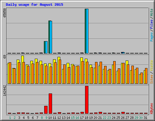 Daily usage for August 2015
