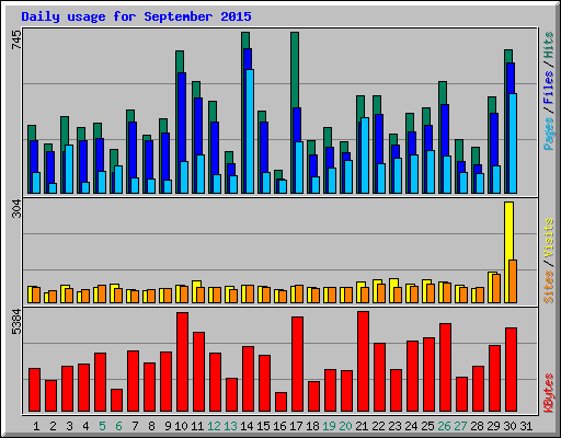 Daily usage for September 2015