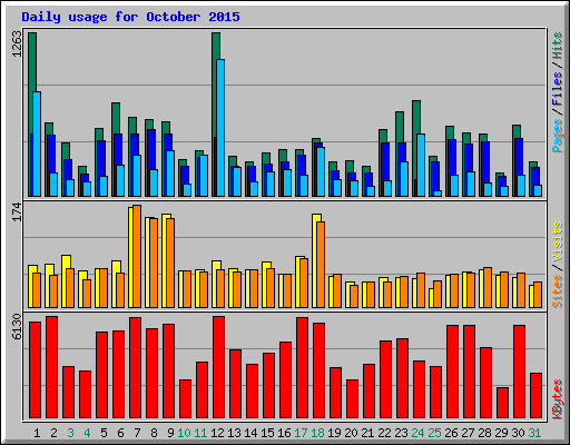 Daily usage for October 2015