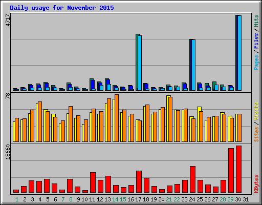 Daily usage for November 2015
