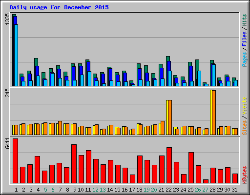Daily usage for December 2015