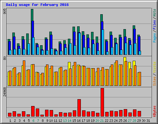 Daily usage for February 2016