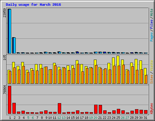 Daily usage for March 2016