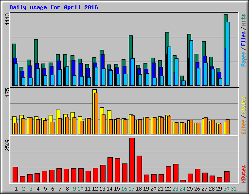 Daily usage for April 2016