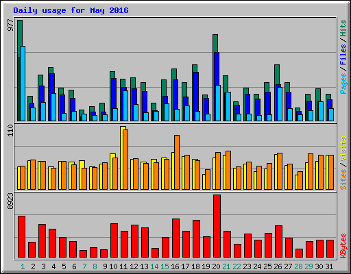 Daily usage for May 2016
