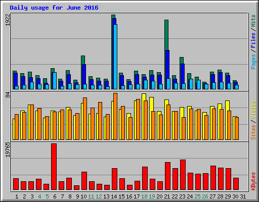 Daily usage for June 2016