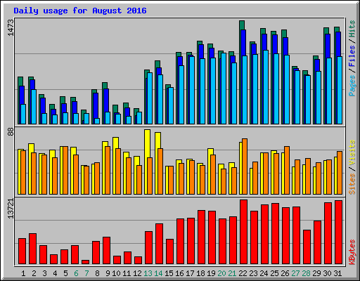 Daily usage for August 2016