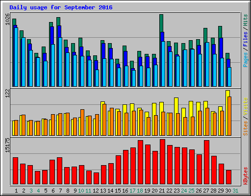 Daily usage for September 2016
