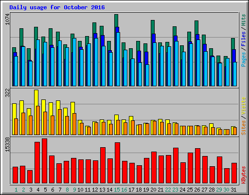 Daily usage for October 2016