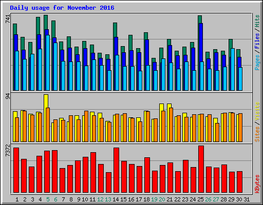 Daily usage for November 2016
