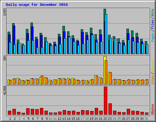 Daily usage for December 2016