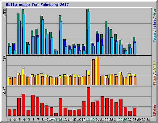 Daily usage for February 2017