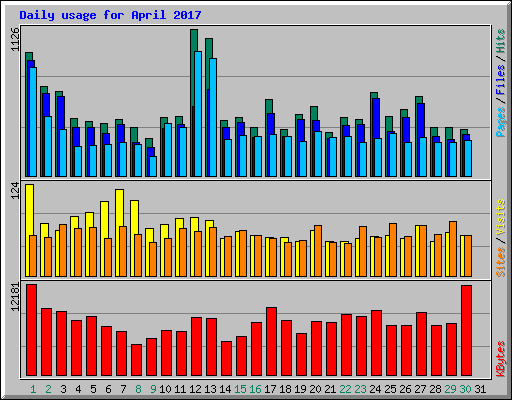 Daily usage for April 2017