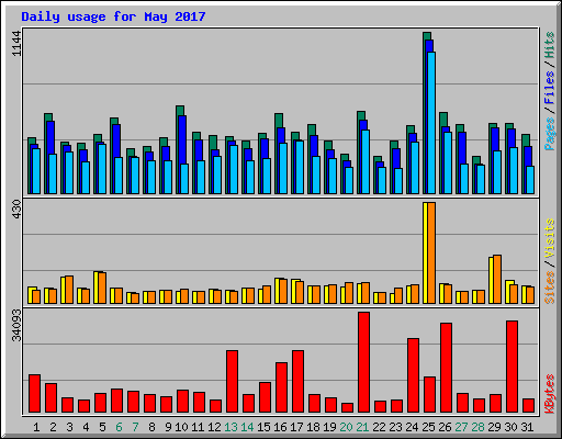 Daily usage for May 2017