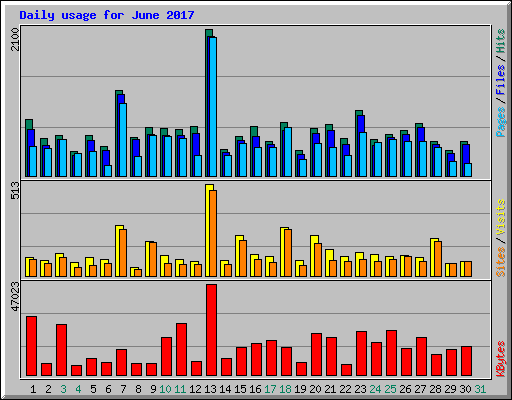 Daily usage for June 2017