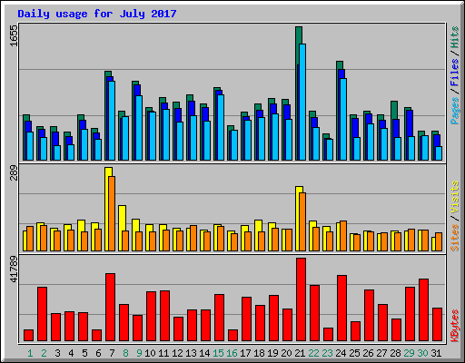Daily usage for July 2017