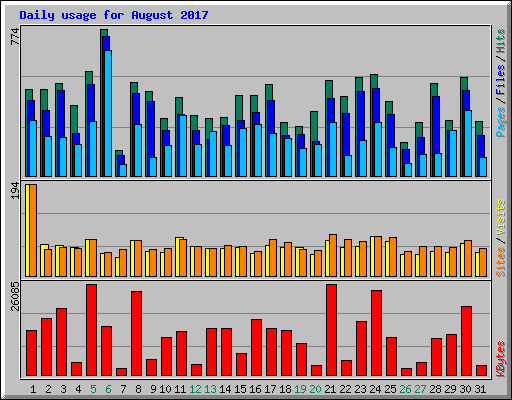 Daily usage for August 2017
