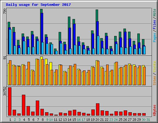 Daily usage for September 2017