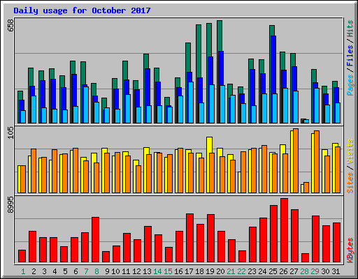 Daily usage for October 2017