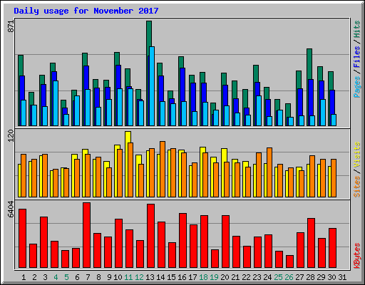 Daily usage for November 2017
