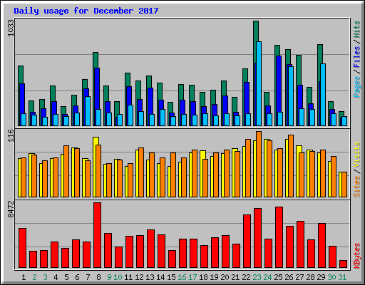 Daily usage for December 2017