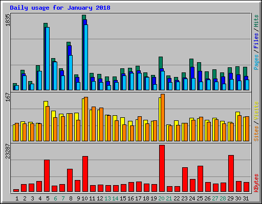 Daily usage for January 2018