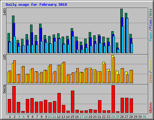 Daily usage for February 2018