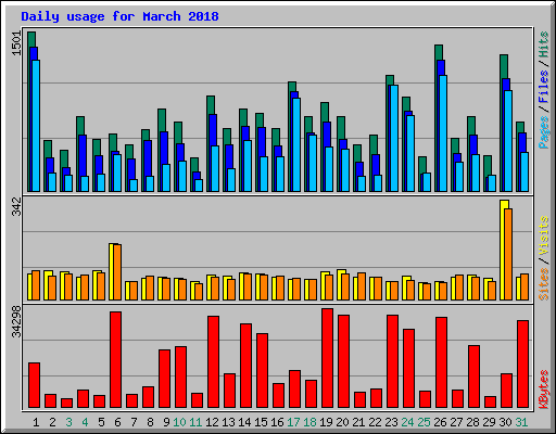 Daily usage for March 2018