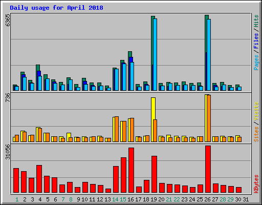 Daily usage for April 2018