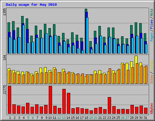 Daily usage for May 2018