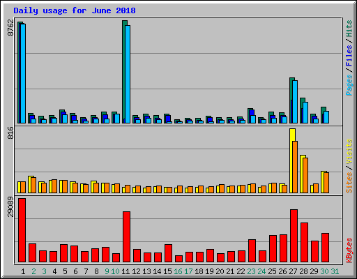 Daily usage for June 2018