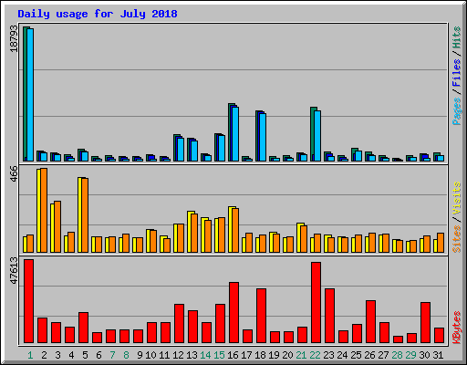 Daily usage for July 2018