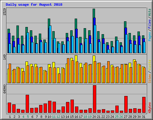 Daily usage for August 2018