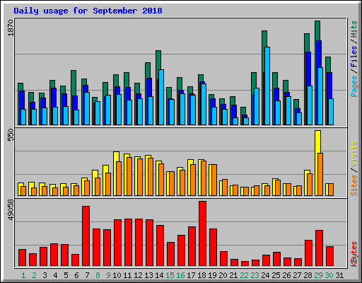 Daily usage for September 2018