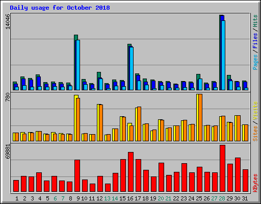 Daily usage for October 2018