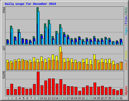 Daily usage for December 2018
